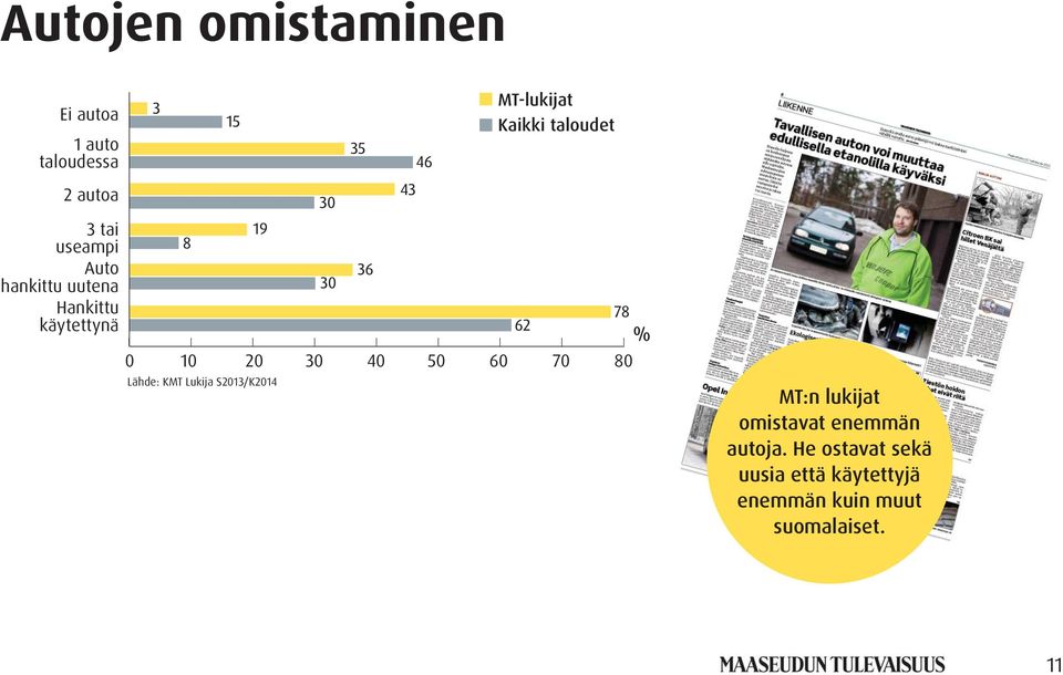 50 60 70 80 Lähde: KMT Lukija S2013/K2014 MT:n lukijat omistavat enemmän