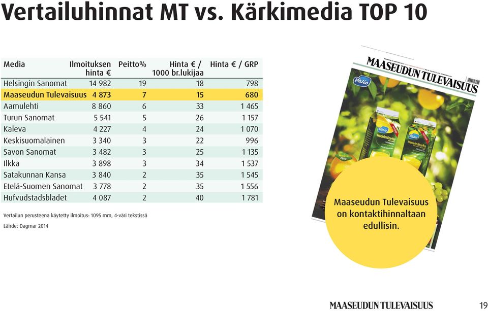 227 4 24 1 070 Keskisuomalainen 3 340 3 22 996 Savon Sanomat 3 482 3 25 1 135 Ilkka 3 898 3 34 1 537 Satakunnan Kansa 3 840 2 35 1 545 Etelä-Suomen