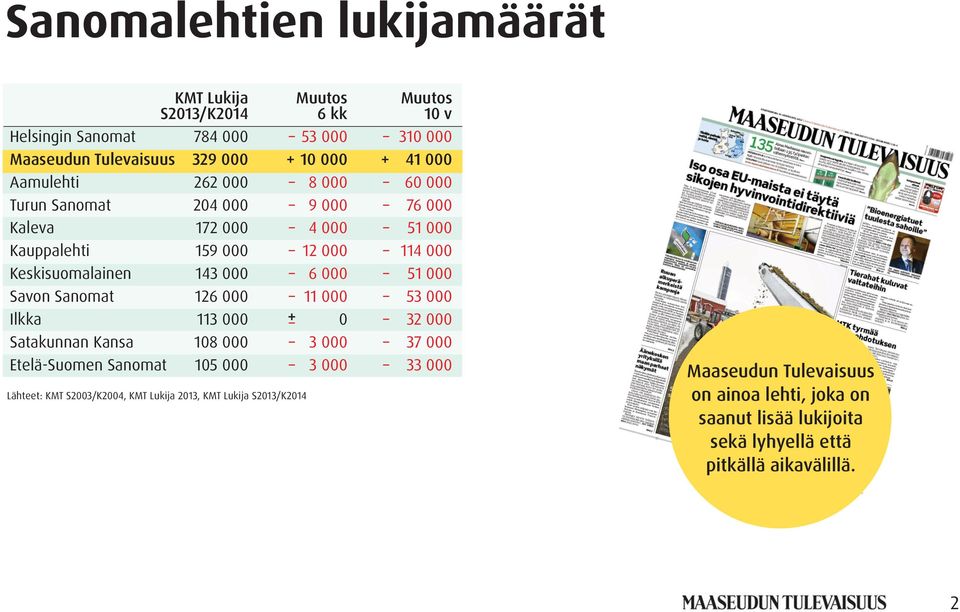 000 51 000 Savon Sanomat 126 000 11 000 53 000 Ilkka 113 000 + 0 32 000 Satakunnan Kansa 108 000 3 000 37 000 Etelä-Suomen Sanomat 105 000 3 000 33 000 Maaseudun