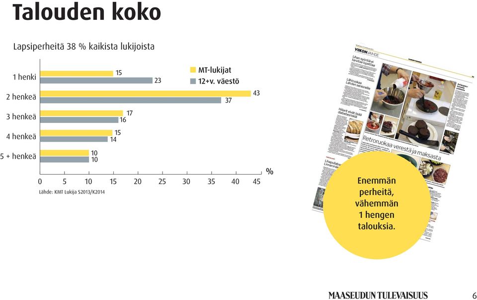 väestö 2 henkeä 3 henkeä 4 henkeä 5 + henkeä 0 5 10 15 20