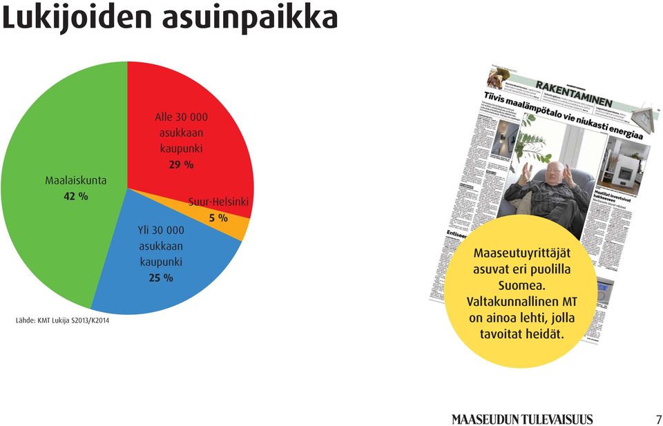 asukkaan kaupunki 25 % Suur-Helsinki 5 % Maaseutuyrittäjät asuvat