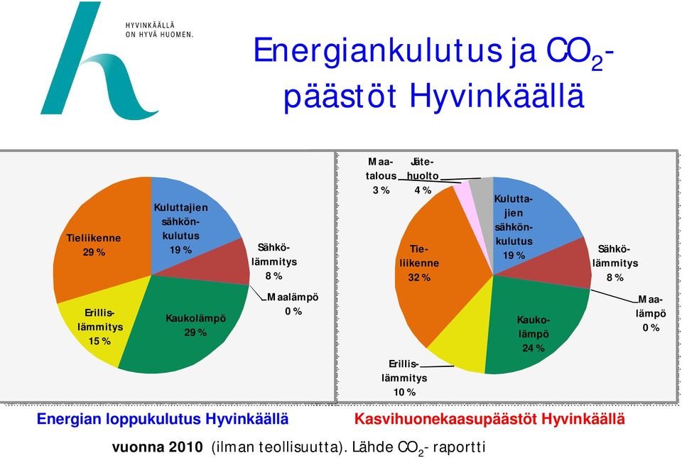 Erillislämmitys 15 % Kaukolämpö 29 % Maalämpö 0 % Erillislämmitys 10 % Kaukolämpö 24 % Maalämpö 0 %