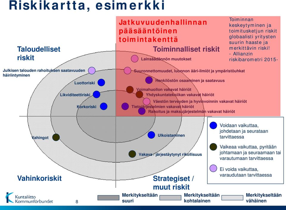 - Allianzin riskibarometri 2015- Julkisen talouden rahoituksen saatavuuden häiriintyminen Luottoriski Likviditeettiriski Korkoriski Suuronnettomuudet, luonnon ääri-ilmiöt ja ympäristöuhkat