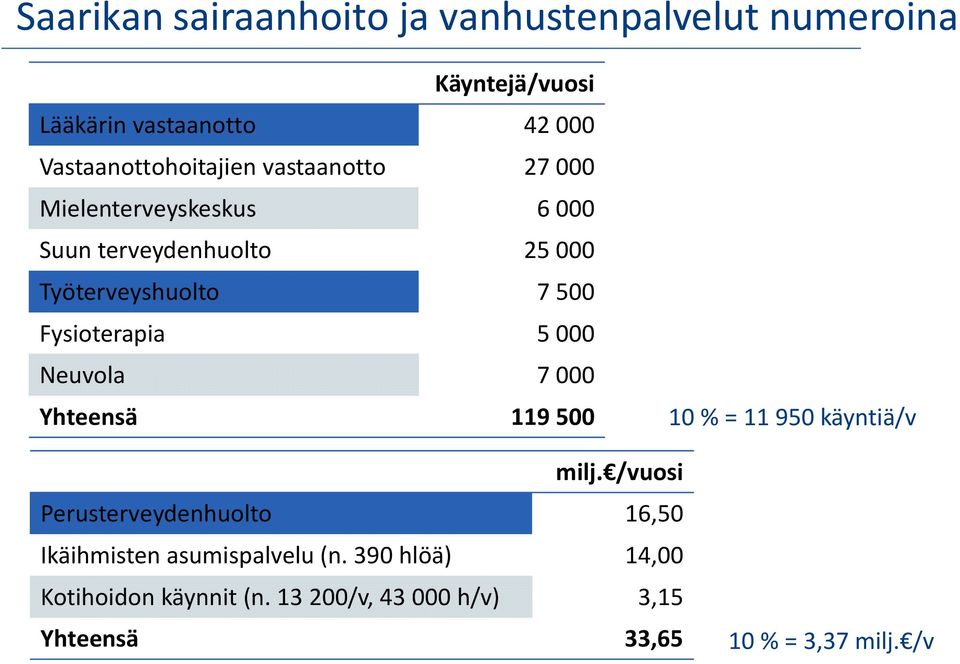 500 Fysioterapia 5 000 Neuvola 7 000 Yhteensä 119 500 10 % = 11 950 käyntiä/v milj.