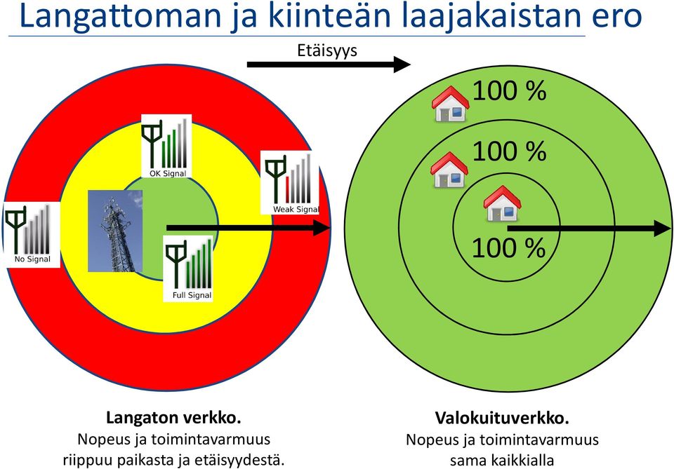 Nopeus ja toimintavarmuus riippuu paikasta ja