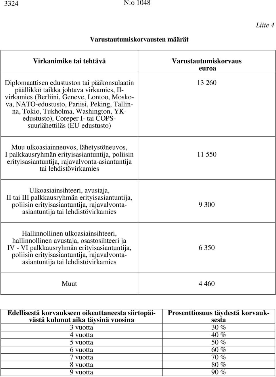 lähetystöneuvos, I palkkausryhmän erityisasiantuntija, poliisin erityisasiantuntija, rajavalvonta-asiantuntija tai lehdistövirkamies 11 550 Ulkoasiainsihteeri, avustaja, II tai III palkkausryhmän