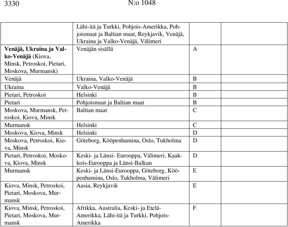 maat C Kiova, Minsk Murmansk Helsinki C Moskova, Kiova, Minsk Helsinki D Moskova, Petroskoi, Kiova, Göteborg, Kööpenhamina, Oslo, Tukholma D Minsk Pietari, Petroskoi, Moskova, Keski- ja Länsi-