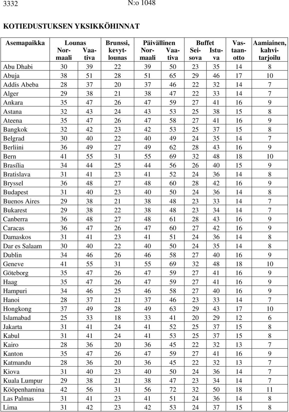 Ateena 35 47 26 47 58 27 41 16 9 Bangkok 32 42 23 42 53 25 37 15 8 Belgrad 30 40 22 40 49 24 35 14 7 Berliini 36 49 27 49 62 28 43 16 9 Bern 41 55 31 55 69 32 48 18 10 Brasília 34 44 25 44 56 26 40