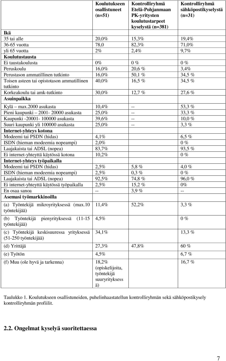 tutkinto Korkeakoulu tai amk-tutkinto 30,0% 12,7 % 27,6 % Asuinpaikka Kylä max.