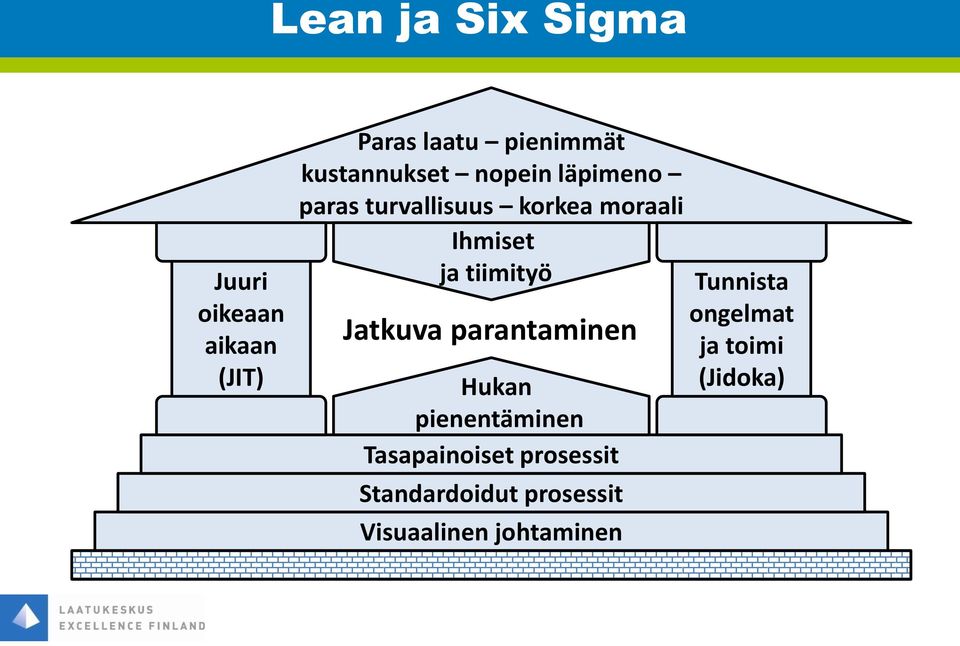 tiimityö Jatkuva parantaminen Hukan pienentäminen Tasapainoiset prosessit