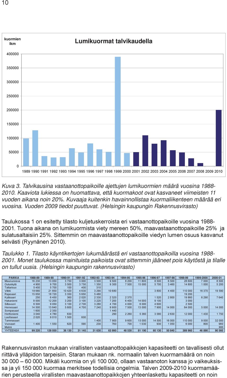 Kaaviota lukiessa on huomattava, että kuormakoot ovat kasvaneet viimeisten 11 vuoden aikana noin 20%. Kuvaaja kuitenkin havainnollistaa kuormaliikenteen määrää eri vuosina.