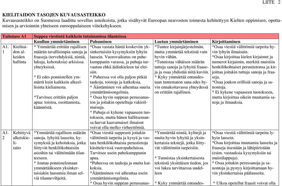 2 Kielitaidon alkeiden hallinta Kehittyvä alkeiskielitaito Suppea viestintä kaikkein tutuimmissa tilanteissa * Ymmärtää erittäin rajallisen määrän tavallisimpia sanoja ja fraaseja (tervehdyksiä,