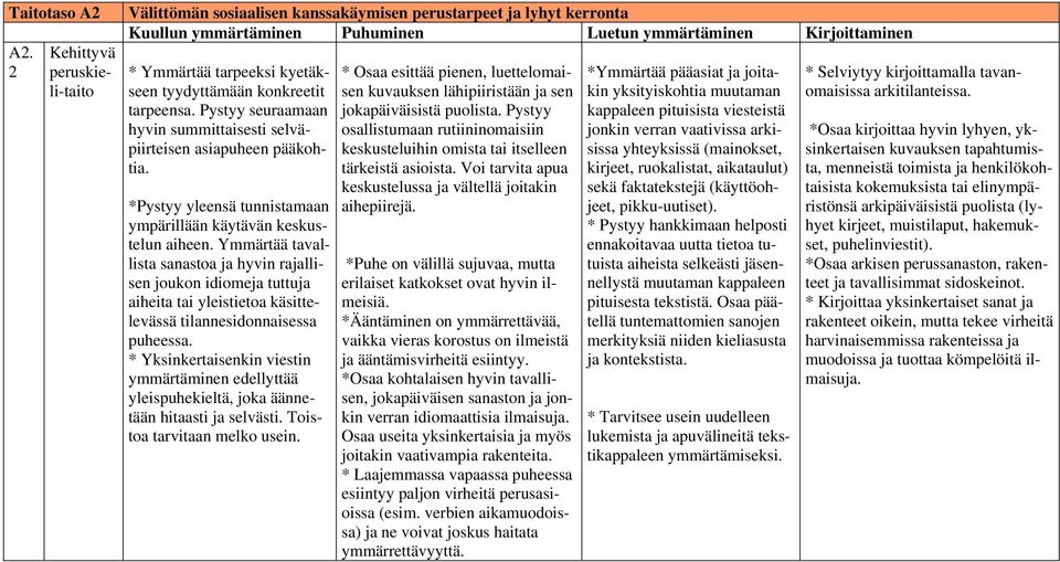 Ymmärtää tavallista sanastoa ja hyvin rajallisen joukon idiomeja tuttuja aiheita tai yleistietoa käsittelevässä tilannesidonnaisessa puheessa.