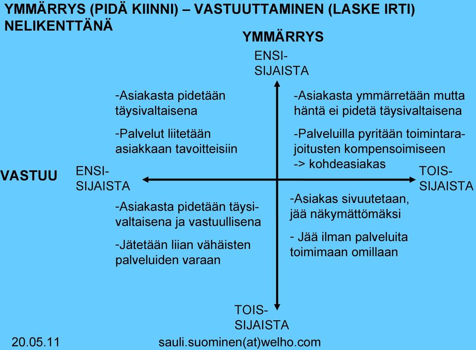 vähäisten palveluiden varaan -Asiakasta ymmärretään mutta häntä ei pidetä täysivaltaisena -Palveluilla pyritään toimintarajoitusten