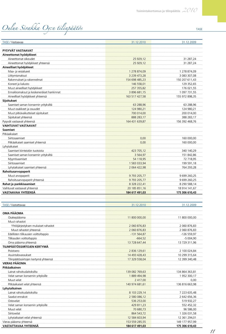 2009 PYSYVÄT VASTAAVAT Aineettomat hyödykkeet Aineettomat oikeudet 25 929,12 31 287,24 Aineettomat hyödykkeet yhteensä 25 929,12 31 287,24 Aineelliset hyödykkeet Maa- ja vesialueet 1 278 874,09 1 278