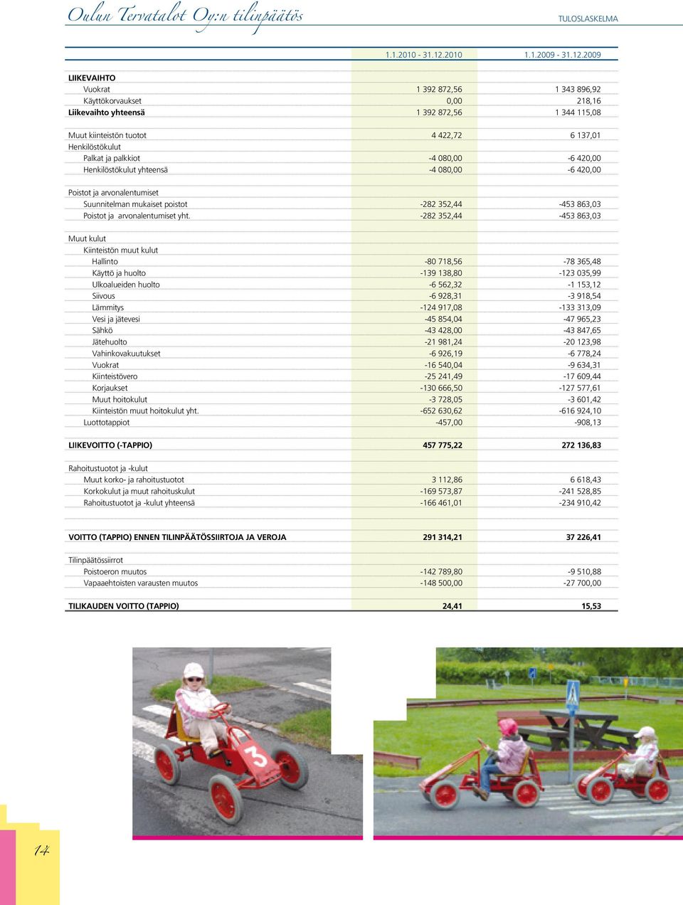 2009 LIIKEVAIHTO Vuokrat 1 392 872,56 1 343 896,92 Käyttökorvaukset 0,00 218,16 Liikevaihto yhteensä 1 392 872,56 1 344 115,08 Muut kiinteistön tuotot 4 422,72 6 137,01 Henkilöstökulut Palkat ja