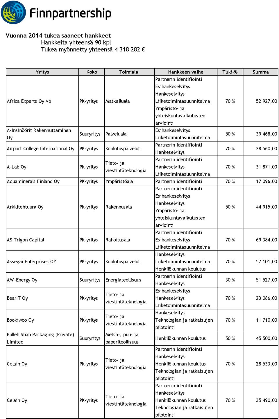 17 096,00 Arkkitehtuura Oy Rakennusala 50 % 44 915,00 AS Trigon Capital Rahoitusala 70 % 69 384,00 Assegai Enterprises OY Koulutuspalvelut 70 % 57 101,00 AW-Energy Oy Suuryritys Energiateollisuus 30