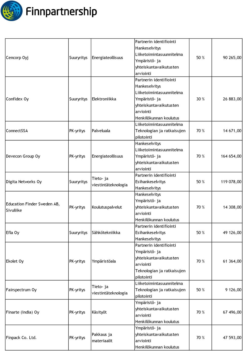 Sähkötekniikka Ekolet Oy Ympäristöala Fairspectrum Oy Finarte (India) Oy Käsityöt Finpack Co. Ltd.