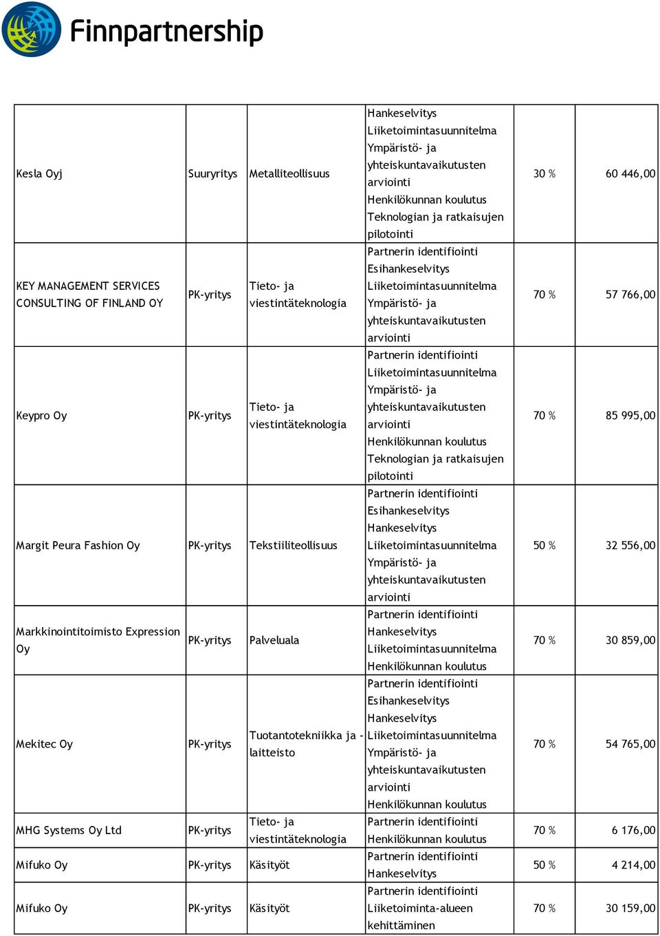 laitteisto MHG Systems Oy Ltd Mifuko Oy Käsityöt Mifuko Oy Käsityöt Liiketoiminta-alueen kehittäminen 30 % 60