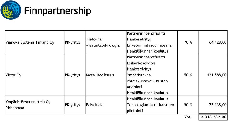 Oy Pirkanmaa Palveluala 70 % 64 428,00