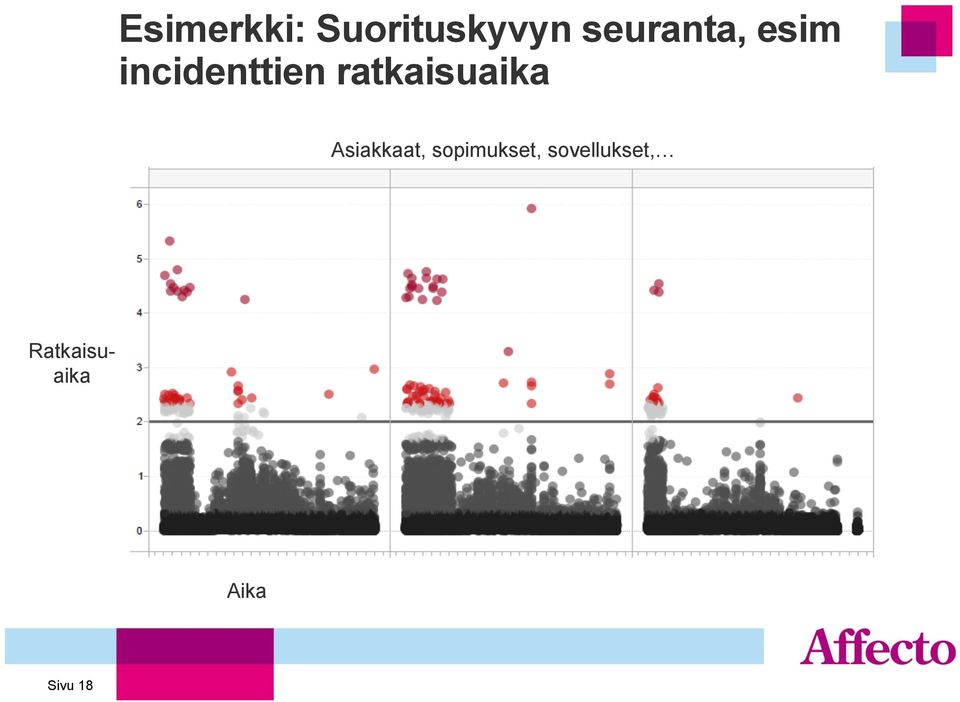 ratkaisuaika Asiakkaat,