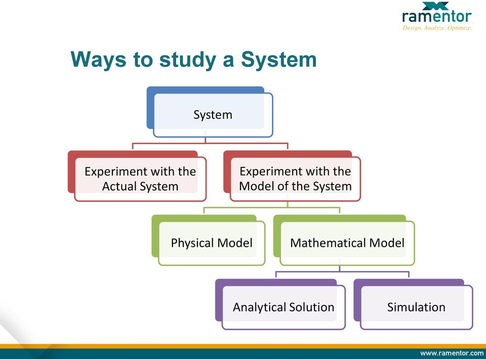 the Model of the System Physical Model
