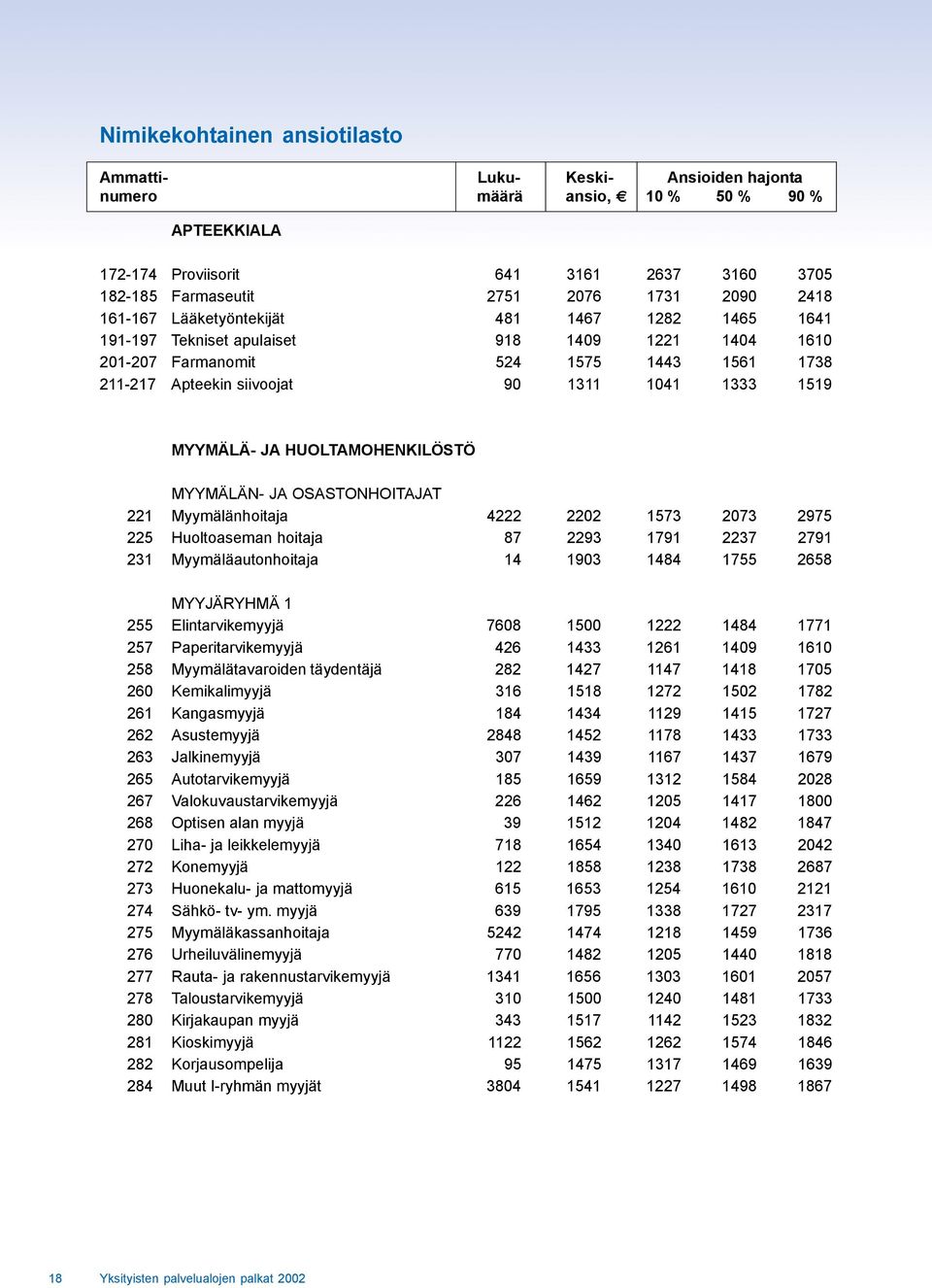 MYYMÄLÄN- JA OSASTONHOITAJAT 221 Myymälänhoitaja 4222 2202 1573 2073 2975 225 Huoltoaseman hoitaja 87 2293 1791 2237 2791 231 Myymäläautonhoitaja 14 1903 1484 1755 2658 MYYJÄRYHMÄ 1 255