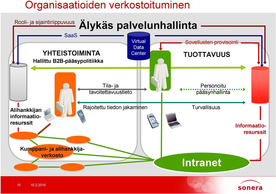 tavoitettavuustieto Personoitu pääsynhallinta Alihankkijan informaatioresurssit