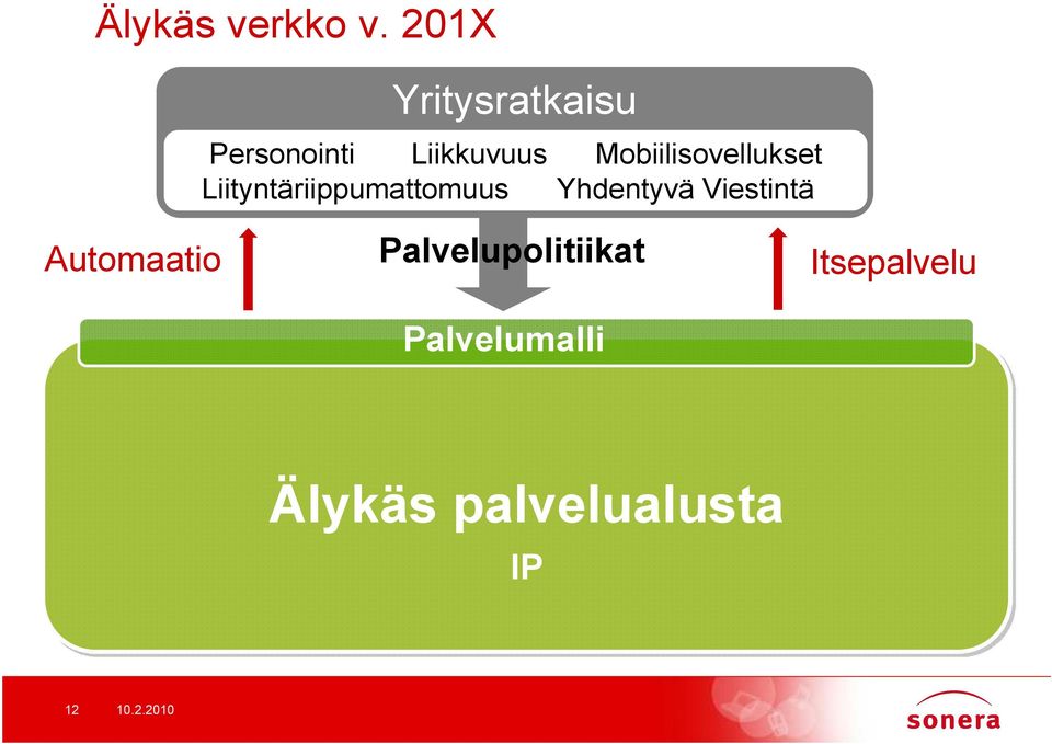 Liityntäriippumattomuus Yhdentyvä Viestintä Automaatio