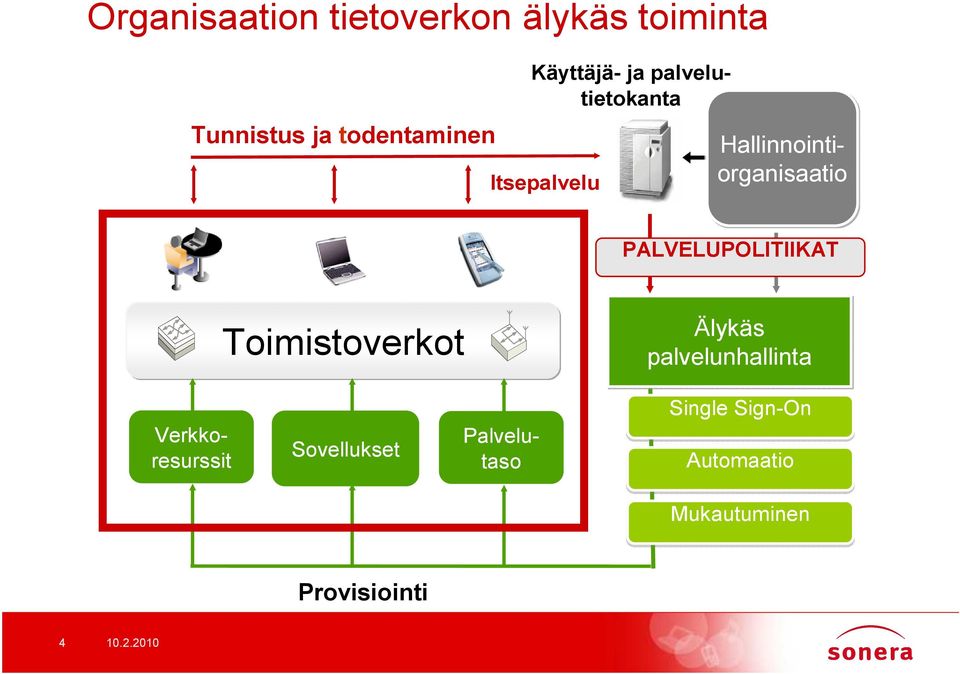 PALVELUPOLITIIKAT Toimistoverkot Älykäs palvelunhallinta Sovellukset