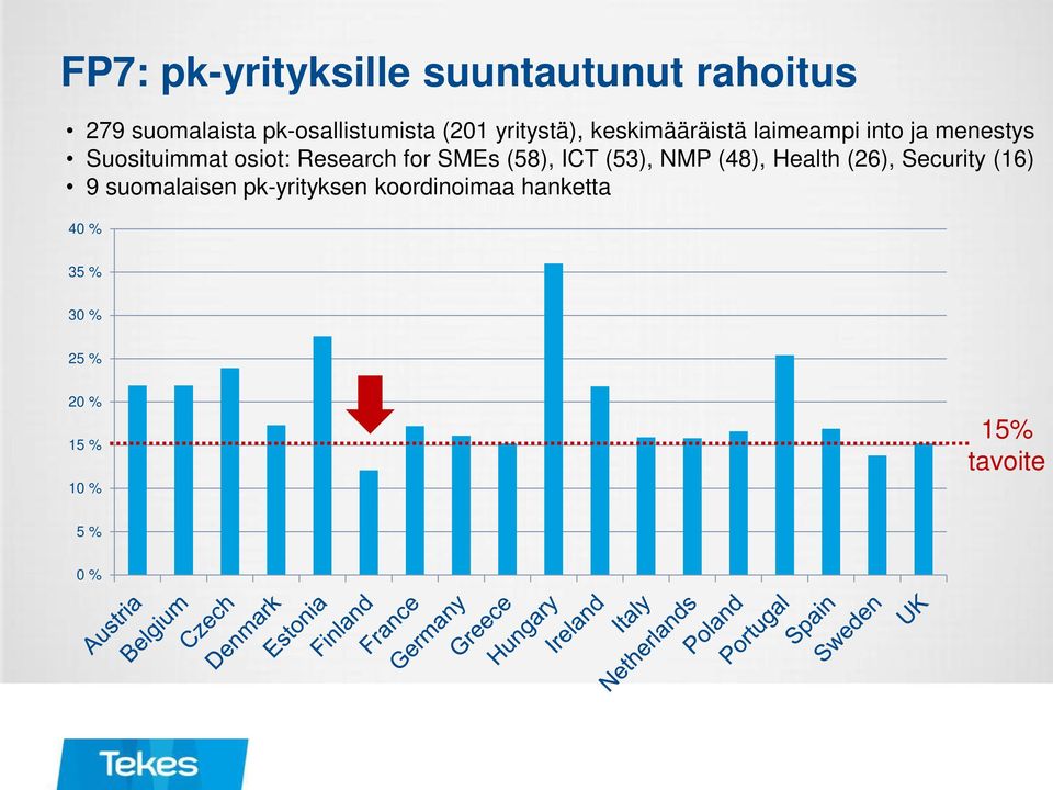 for SMEs (58), ICT (53), NMP (48), Health (26), Security (16) 9 suomalaisen