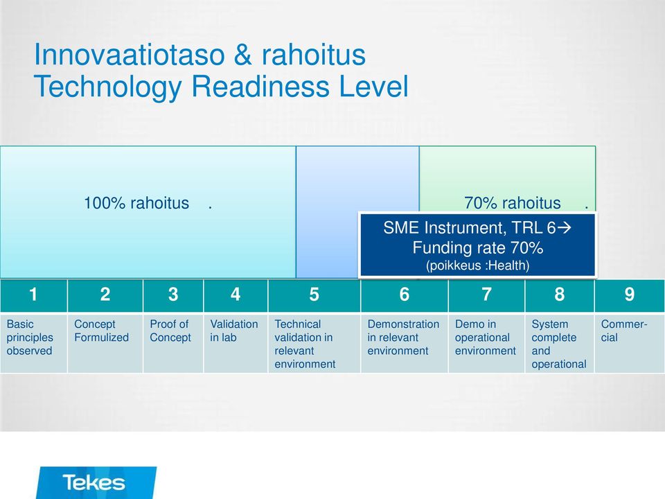 observed Concept Formulized Proof of Concept Validation in lab Technical validation in relevant