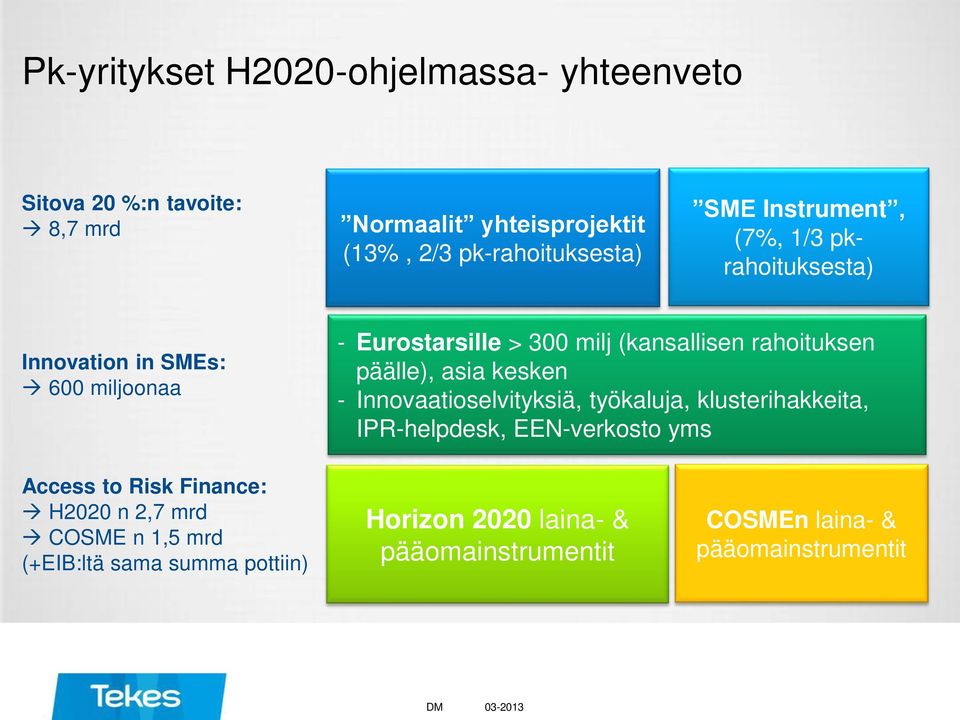 asia kesken - Innovaatioselvityksiä, työkaluja, klusterihakkeita, IPR-helpdesk, EEN-verkosto yms Access to Risk Finance: H2020 n 2,7