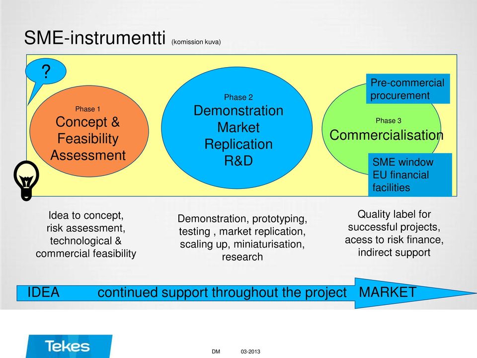 Demonstration Market Replication R&D Demonstration, prototyping, testing, market replication, scaling up, miniaturisation,