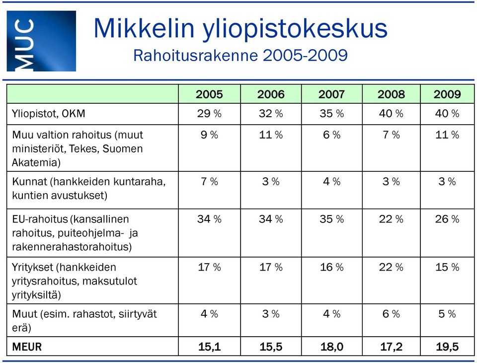 puiteohjelma- ja rakennerahastorahoitus) Yritykset (hankkeiden yritysrahoitus, maksutulot yrityksiltä) Muut (esim.