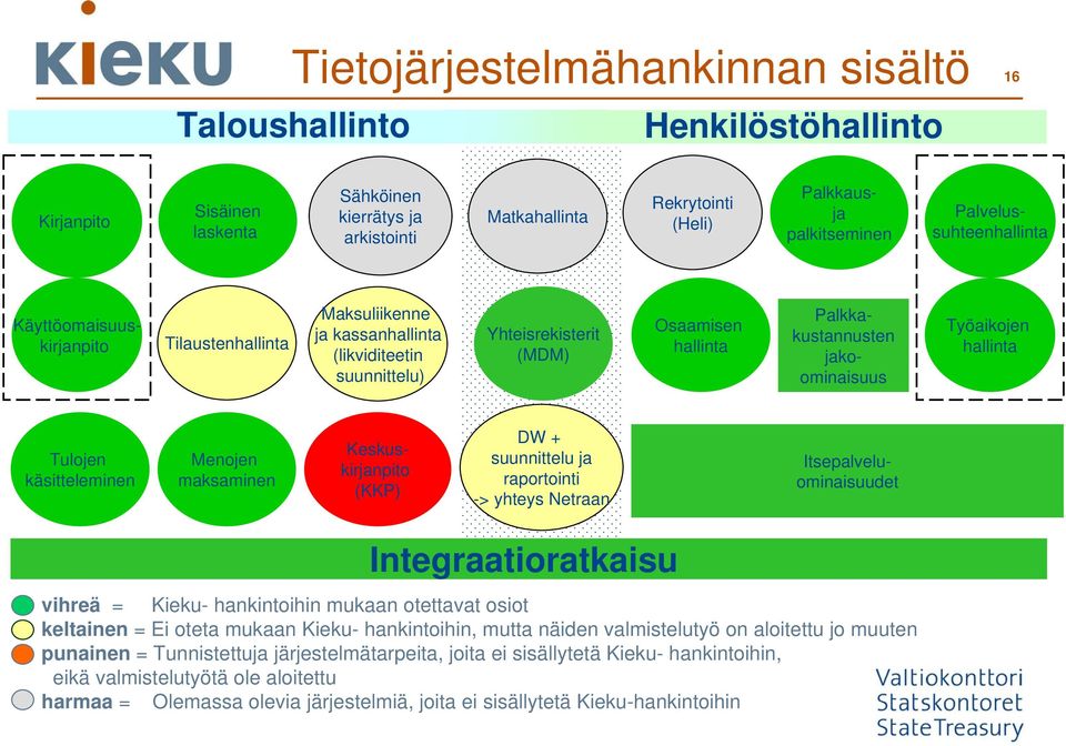 jakoominaisuus Työaikojen hallinta Tulojen käsitteleminen Menojen maksaminen Itsepalveluominaisuudet Keskuskirjanpito (KKP) DW + suunnittelu ja raportointi -> yhteys Netraan Integraatioratkaisu