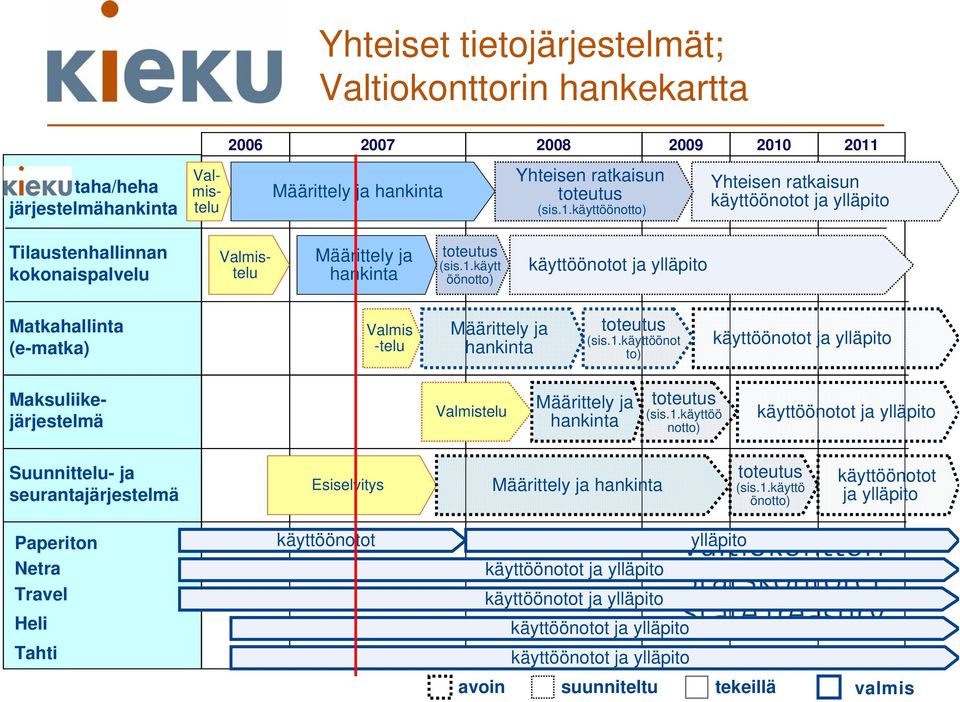 1.käytt öönotto) käyttöönotot ja ylläpito Matkahallinta (e-matka) Valmis -telu Määrittely ja hankinta toteutus (sis.1.käyttöönot to) käyttöönotot ja ylläpito Maksuliikejärjestelmä Valmistelu Määrittely ja hankinta toteutus (sis.