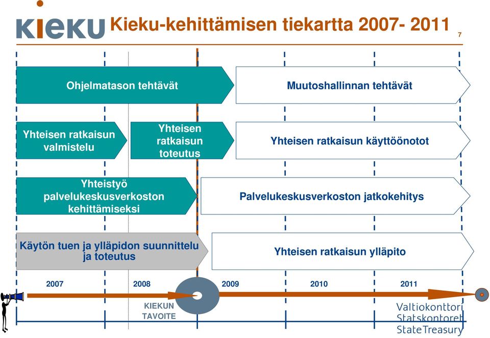 Yhteistyö palvelukeskusverkoston kehittämiseksi Palvelukeskusverkoston jatkokehitys Käytön