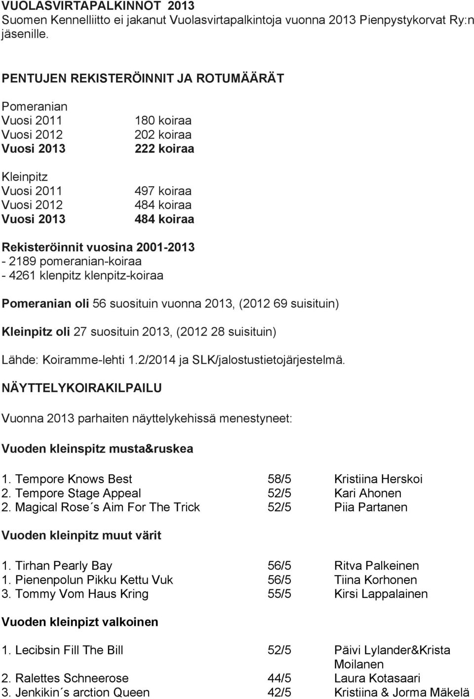 Rekisteröinnit vuosina 2001-2013 - 2189 pomeranian-koiraa - 4261 klenpitz klenpitz-koiraa Pomeranian oli 56 suosituin vuonna 2013, (2012 69 suisituin) Kleinpitz oli 27 suosituin 2013, (2012 28