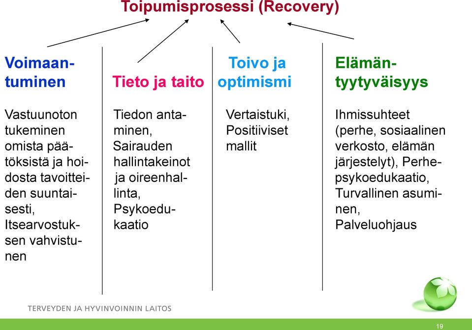 mallit verkosto, elämän töksistä ja hoi- hallintakeinot järjestelyt), Perhedosta tavoittei- ja oireenhal-