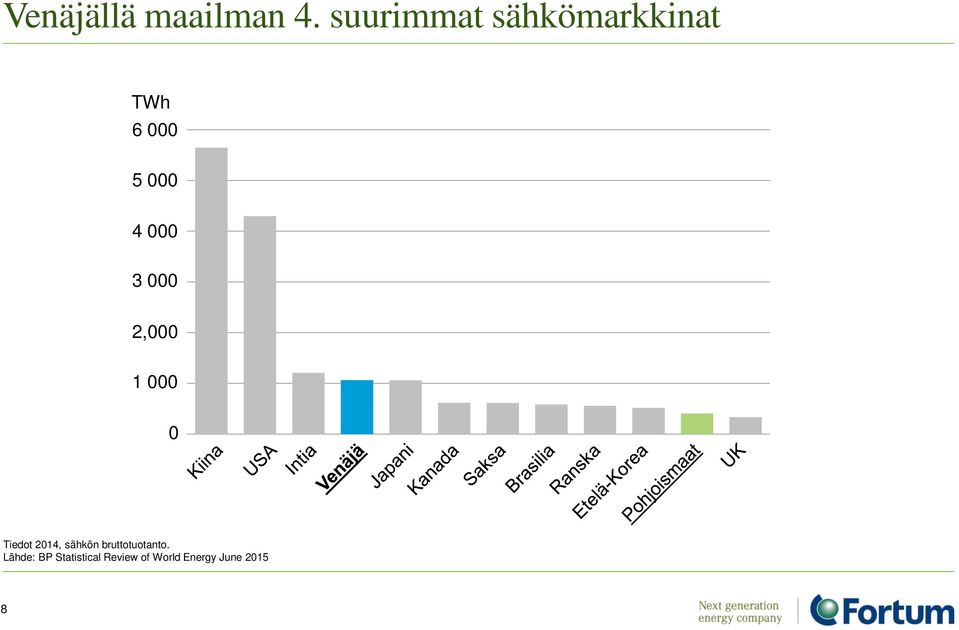 000 3 000 2,000 1 000 0 Tiedot 2014, sähkön