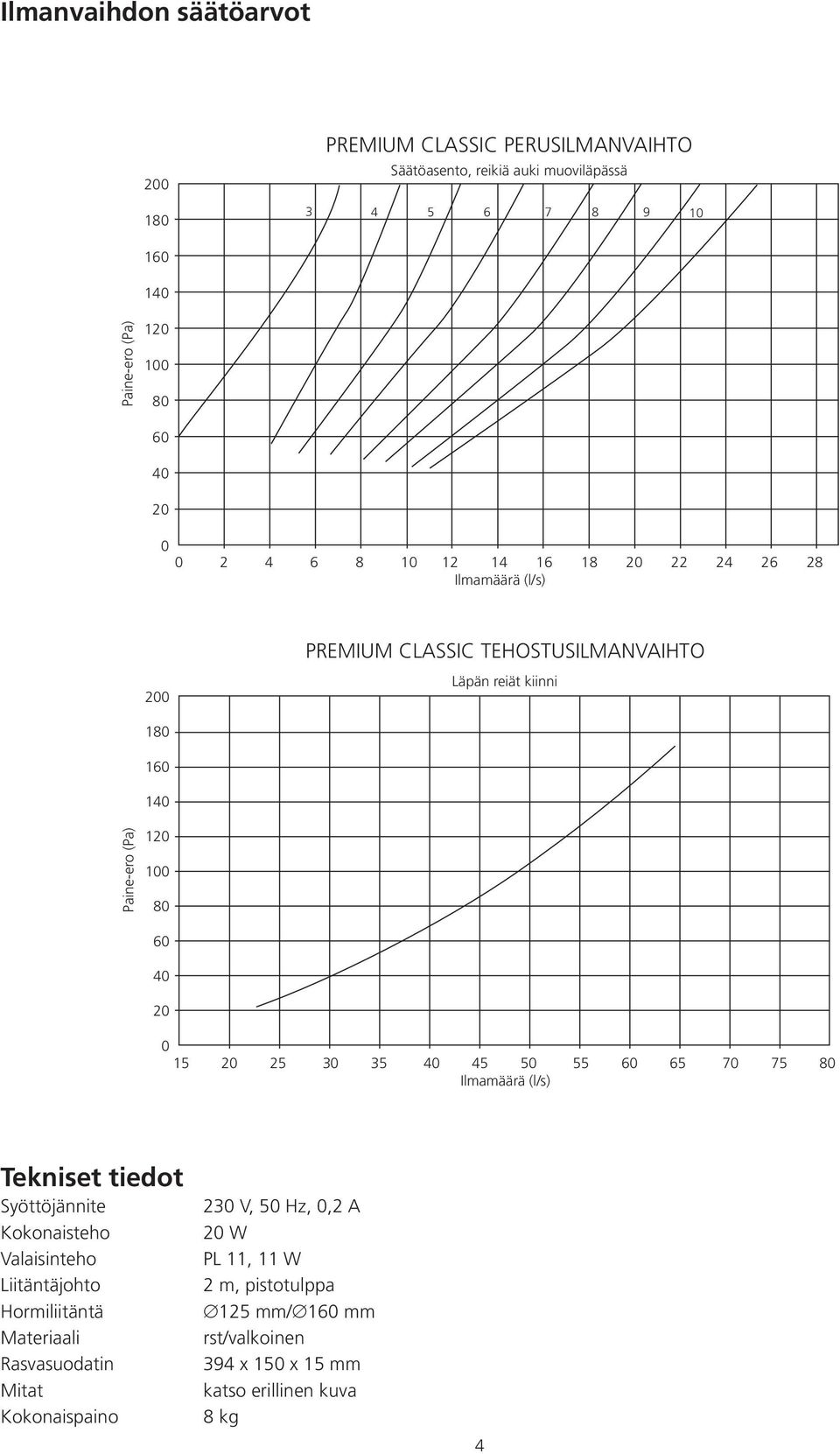 40 20 0 15 20 25 30 35 40 45 50 55 60 65 70 75 80 Ilmamäärä (l/s) Tekniset tiedot Syöttöjännite Kokonaisteho Valaisinteho Liitäntäjohto Hormiliitäntä Materiaali