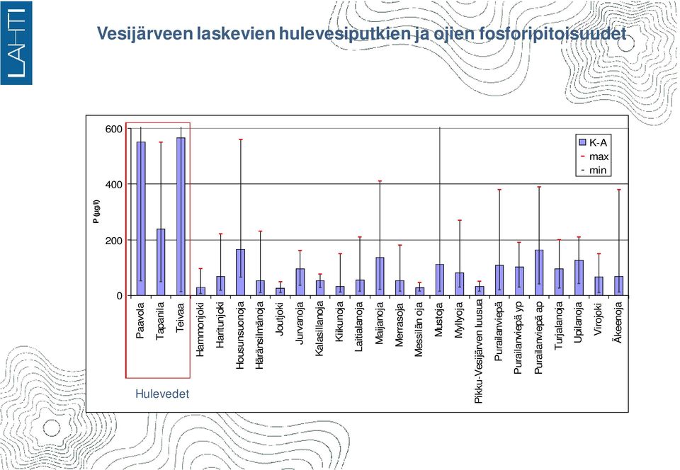 Kiikunoja Laitialanoja Maijanoja Merrasoja Messilän oja Mustoja Myllyoja Pikku-Vesijärven luusua