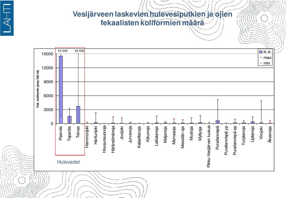 Housunsuonoja Häränsilmänoja Joutjoki Jurvanoja Kalasillanoja Kiikunoja Laitialanoja Maijanoja Merrasoja Messilän