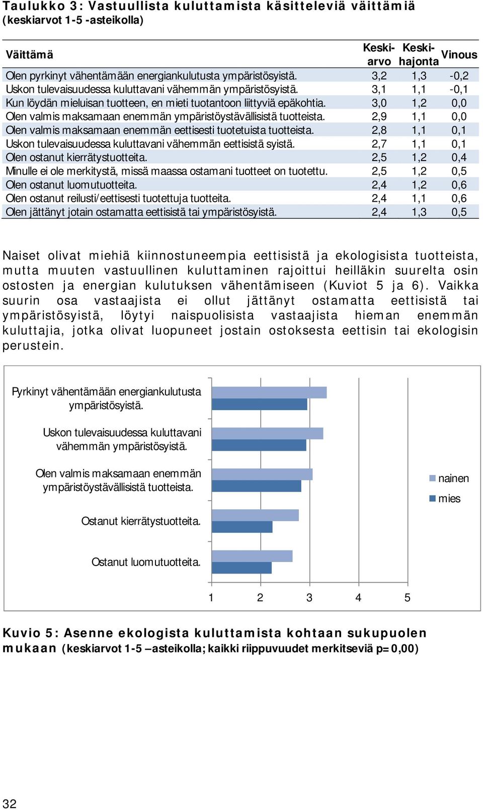 3,0 1,2 0,0 Olen valmis maksamaan enemmän ympäristöystävällisistä tuotteista. 2,9 1,1 0,0 Olen valmis maksamaan enemmän eettisesti tuotetuista tuotteista.