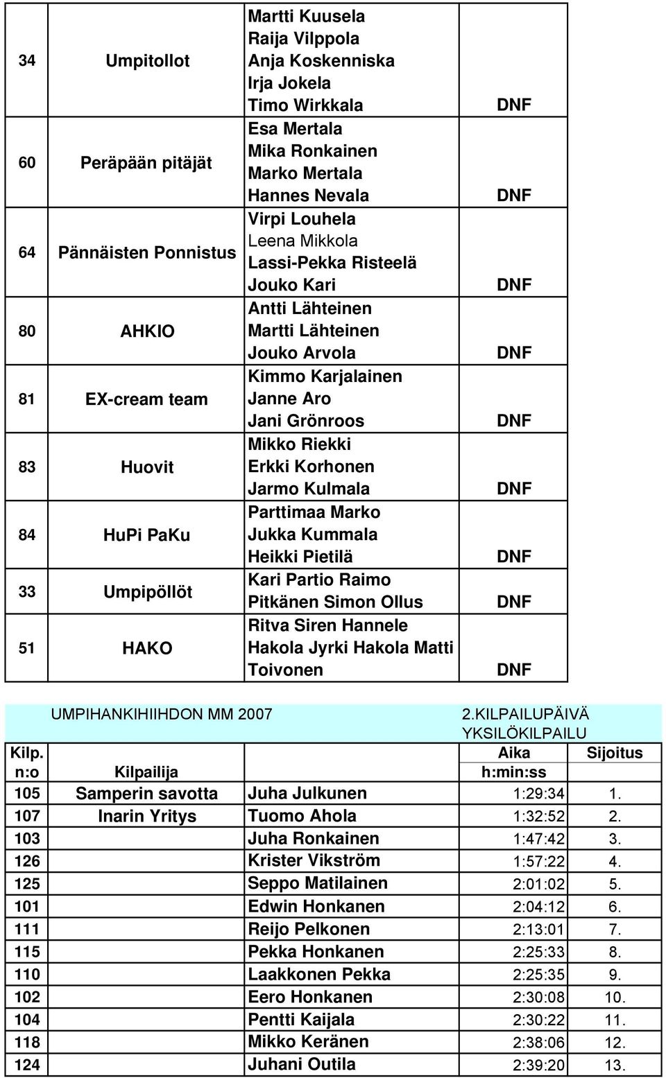 Jani Grönroos Mikko Riekki Erkki Korhonen Jarmo Kulmala Parttimaa Marko Jukka Kummala Heikki Pietilä Kari Partio Raimo Pitkänen Simon Ollus Ritva Siren Hannele Hakola Jyrki Hakola Matti Toivonen