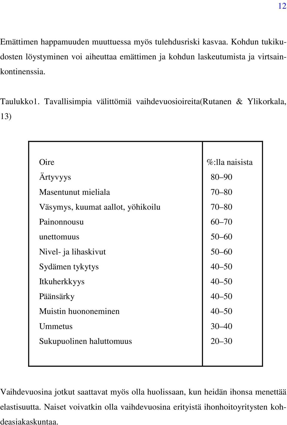 lihaskivut Sydämen tykytys Itkuherkkyys Päänsärky Muistin huononeminen Ummetus Sukupuolinen haluttomuus %:lla naisista 80 90 70 80 70 80 60 70 50 60 50 60 40 50 40 50 40 50 40 50