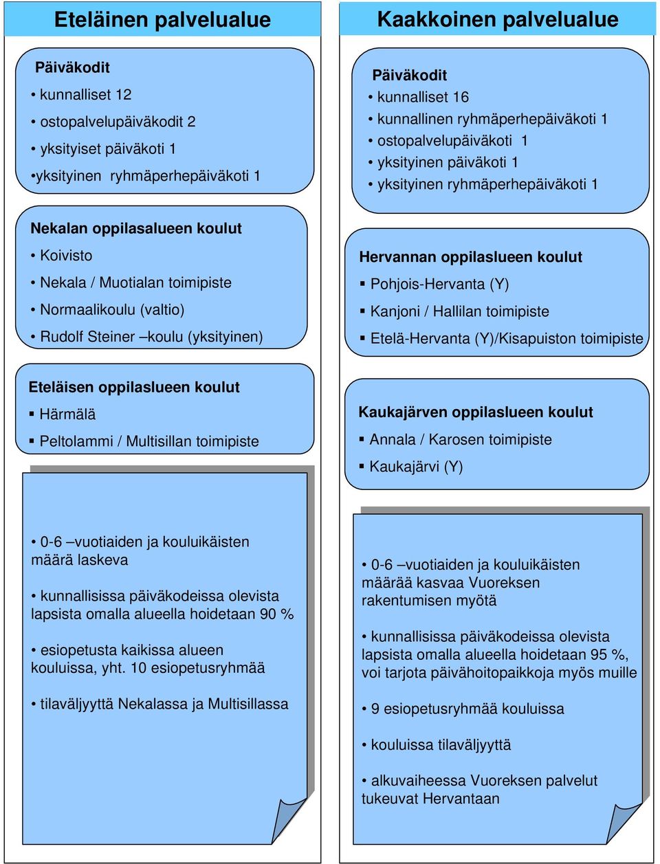 Hervannan oppilaslueen koulut Pohjois-Hervanta (Y) Kanjoni / Hallilan toimipiste Etelä-Hervanta (Y)/Kisapuiston toimipiste Eteläisen oppilaslueen koulut Härmälä Peltolammi / Multisillan toimipiste