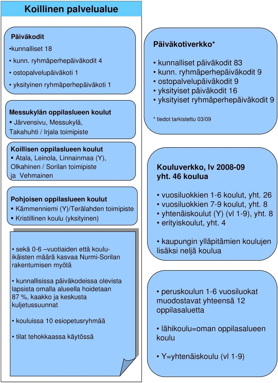 Leinola, Linnainmaa (Y), Olkahinen / Sorilan toimipiste ja Vehmainen Pohjoisen oppilaslueen koulut Kämmenniemi (Y)/Terälahden toimipiste Kristillinen koulu (yksityinen) sekä 0-6 vuotiaiden että