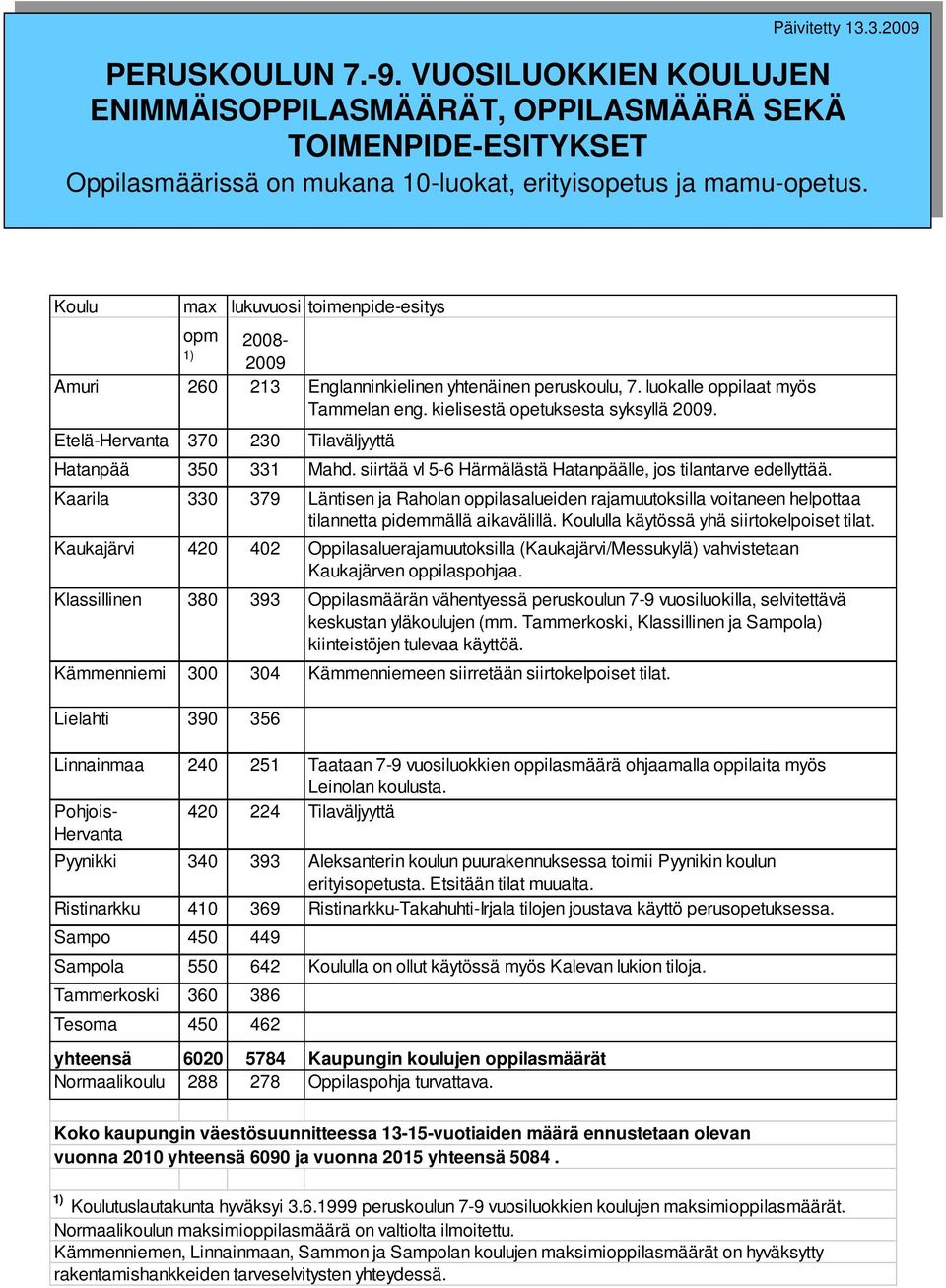 Etelä-Hervanta 70 0 Tilaväljyyttä Hatanpää 50 Mahd. siirtää vl 5-6 Härmälästä Hatanpäälle, jos tilantarve edellyttää.